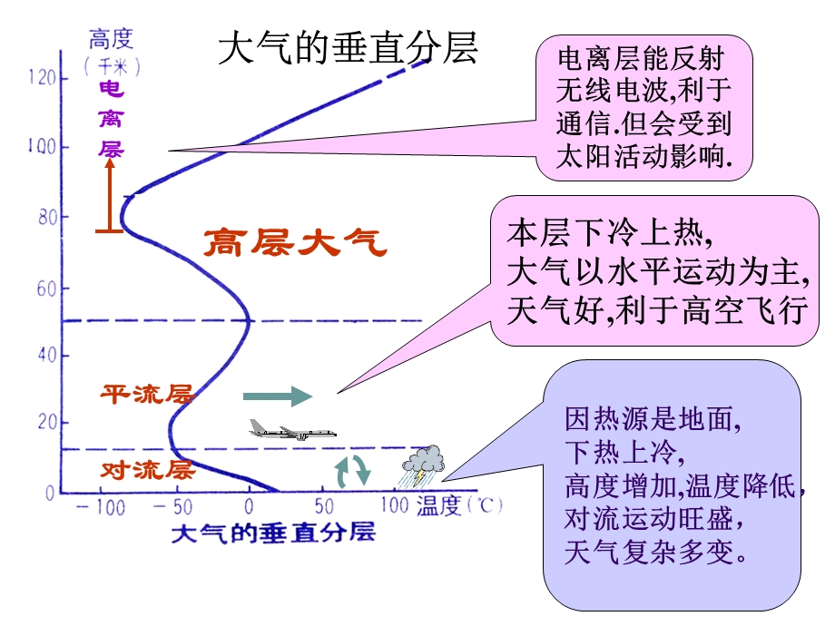 2.3大气环境第一课时.ppt_第3页