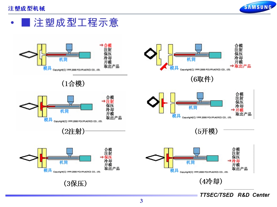 注塑成型机械介绍.ppt_第3页