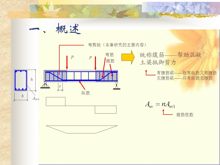 混凝土结构基本原理第七章构件斜截面受剪性能.ppt_第2页