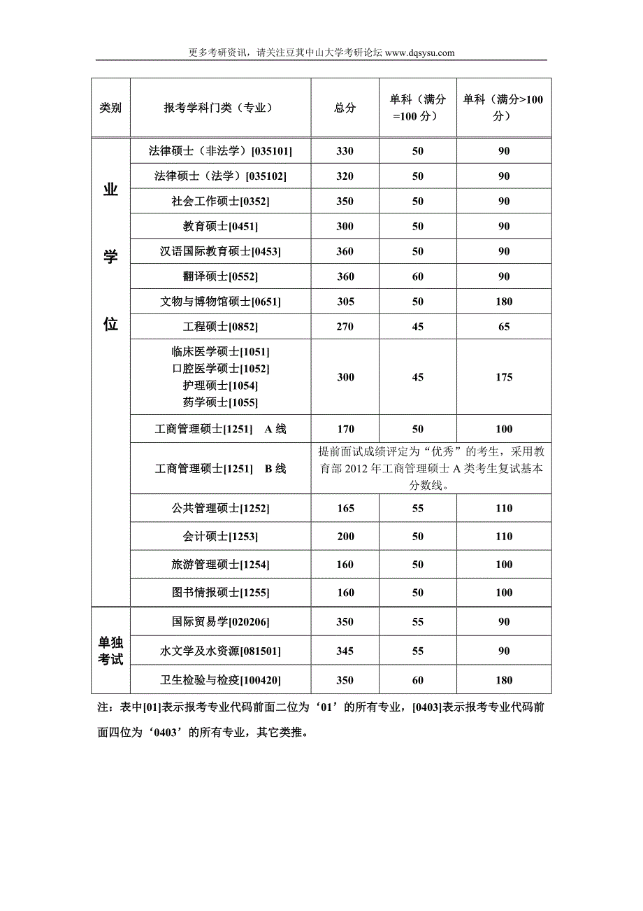 豆萁中大考研论坛中山大学硕士研究生入学考试复试基本分数线.doc_第2页