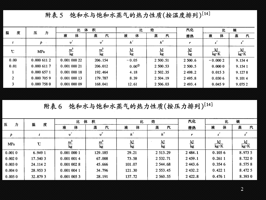 水蒸气的状态参数.ppt_第2页