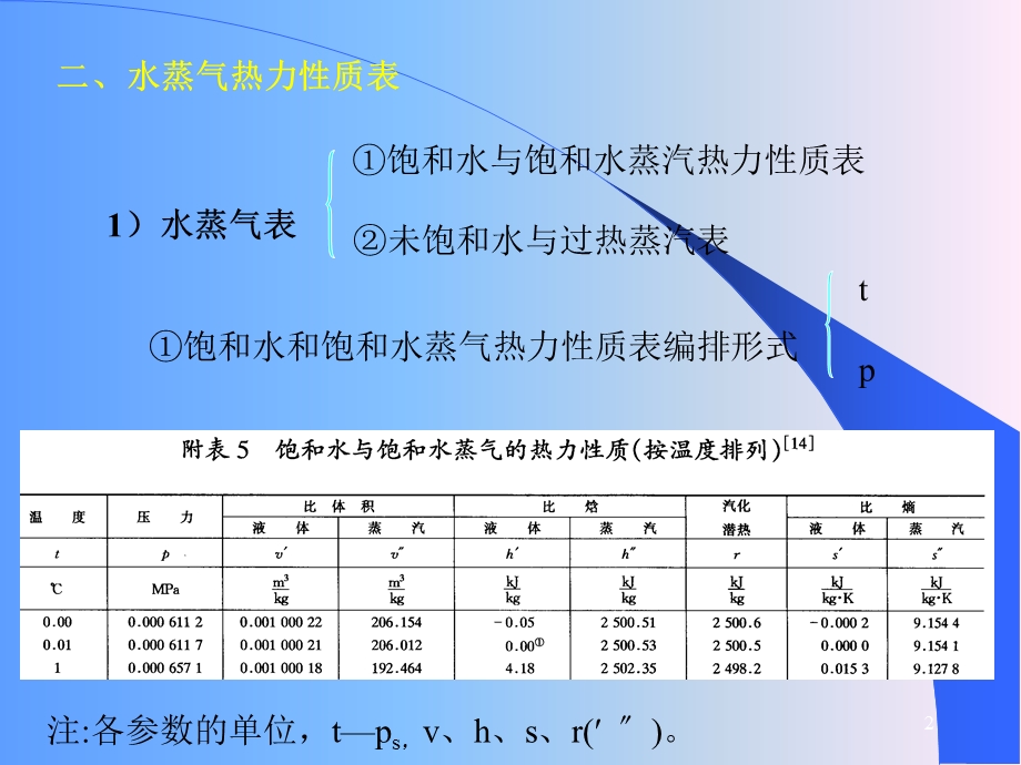 水蒸气图表及热力过.ppt_第2页