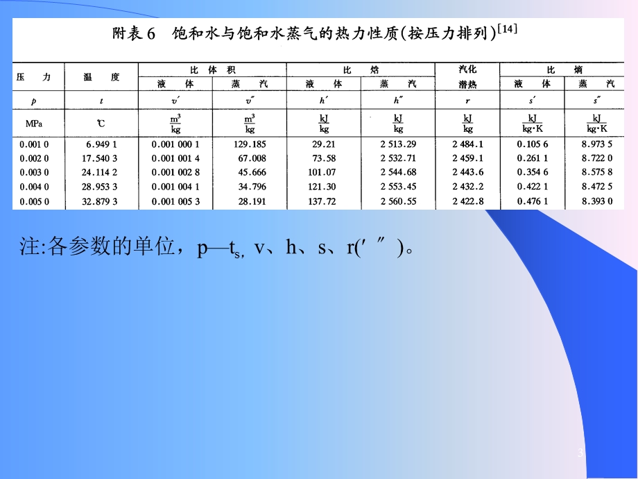 水蒸气图表及热力过.ppt_第3页