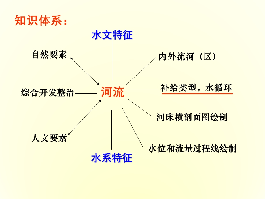 河流的水文和水系特征.ppt_第3页