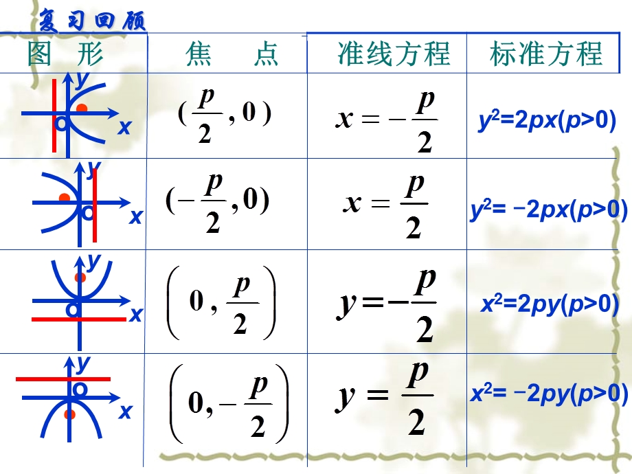 抛物线及其标准.ppt_第2页