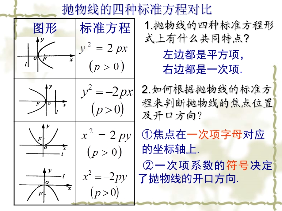 抛物线及其标准.ppt_第3页