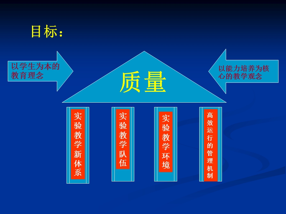 国家级实验教学示范中心验收指标体系解析.ppt_第3页