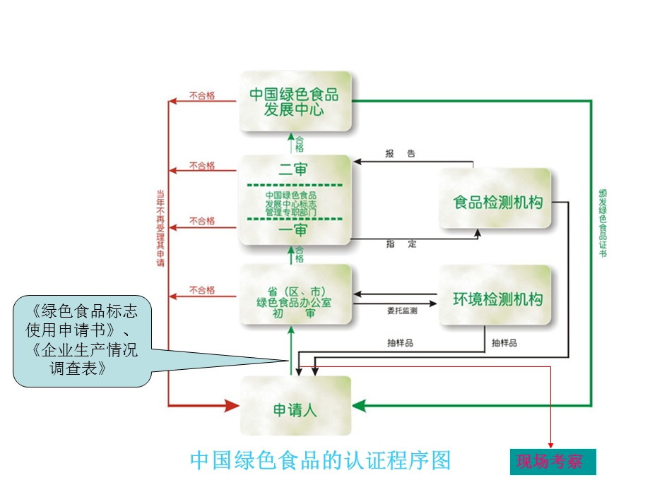 绿色食品产地环境质量监测与评价.ppt_第2页