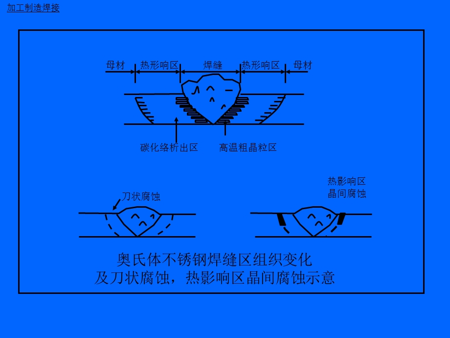 金属腐蚀与防护课件-设备建造中的腐蚀控制.ppt_第3页