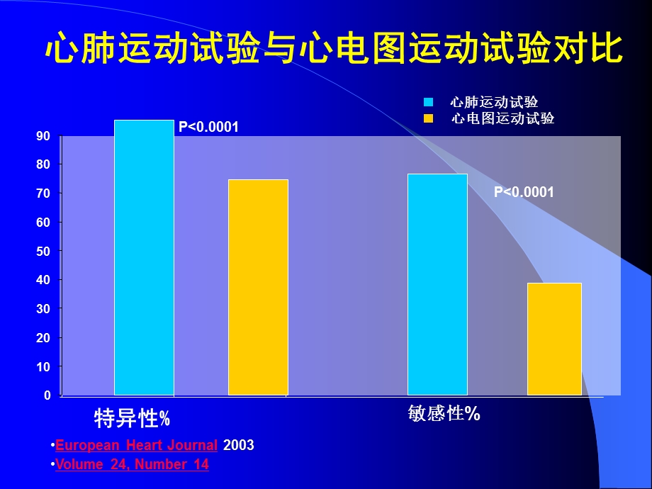 心肺功能测定与冠心病的诊断和预后评价王宁夫.ppt_第2页