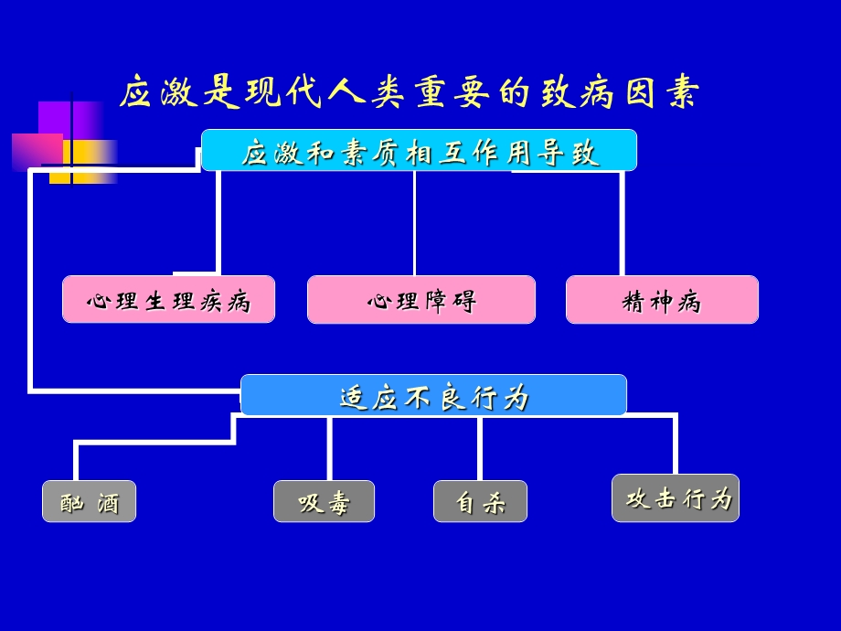 躯体化与抑郁焦虑症.ppt_第2页