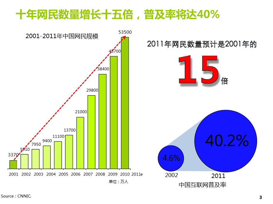 互联网营销概要.ppt_第3页