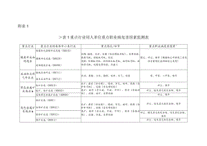 重点行业用人单位重点职业病危害因素监测表、岗位及因素、工作用表.docx