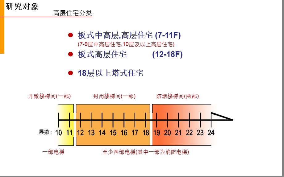 中建国际CCDI-高层住宅公共交通空间探讨.ppt_第2页