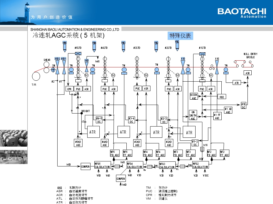 冷轧控制AGC简介.ppt_第3页