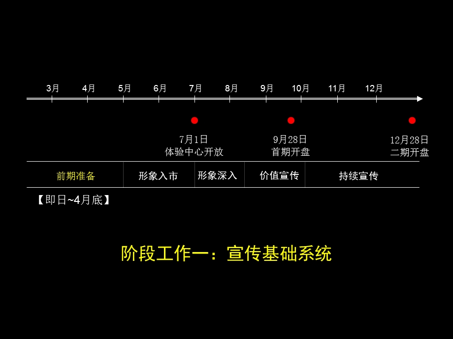 地产类宣传规划.ppt_第3页