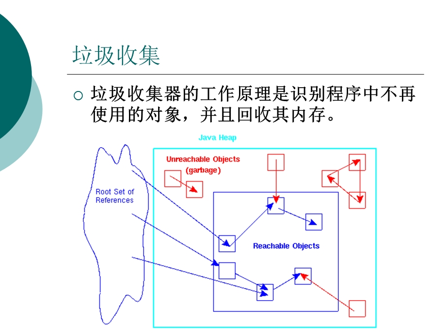 对象引用与垃圾收集.ppt_第3页