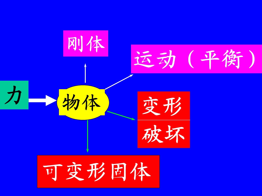 变形体力学概述.ppt_第1页