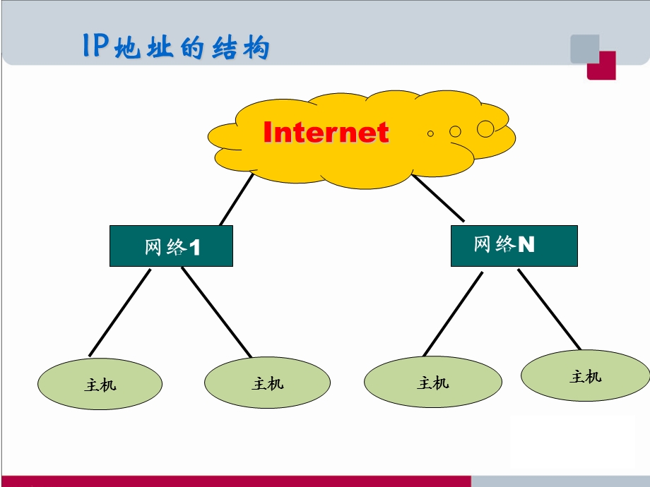 项目2小型局域网的组建(I).ppt_第3页