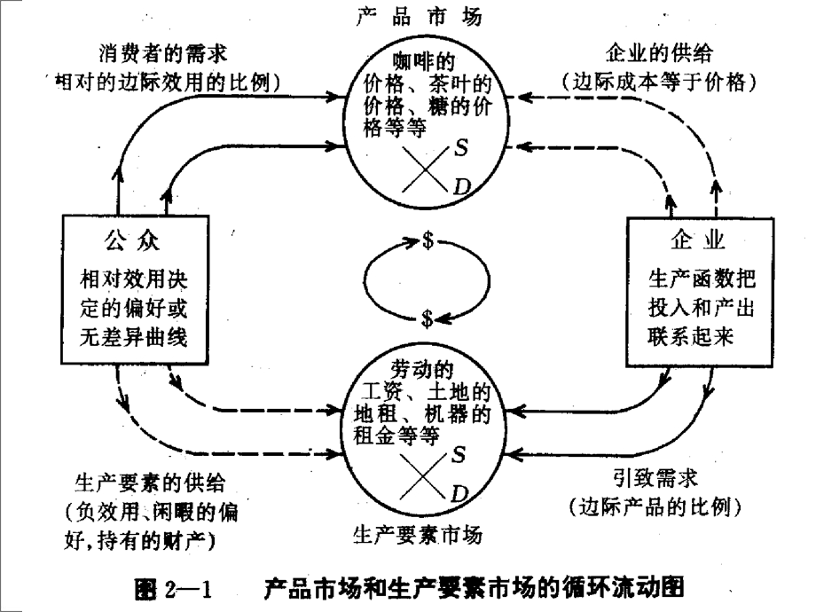 第一章　供给需求与市场均衡.ppt_第2页