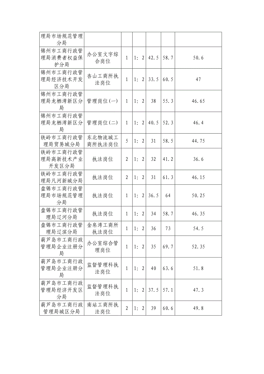 辽宁省考工商系统最低进面试分数.doc_第2页