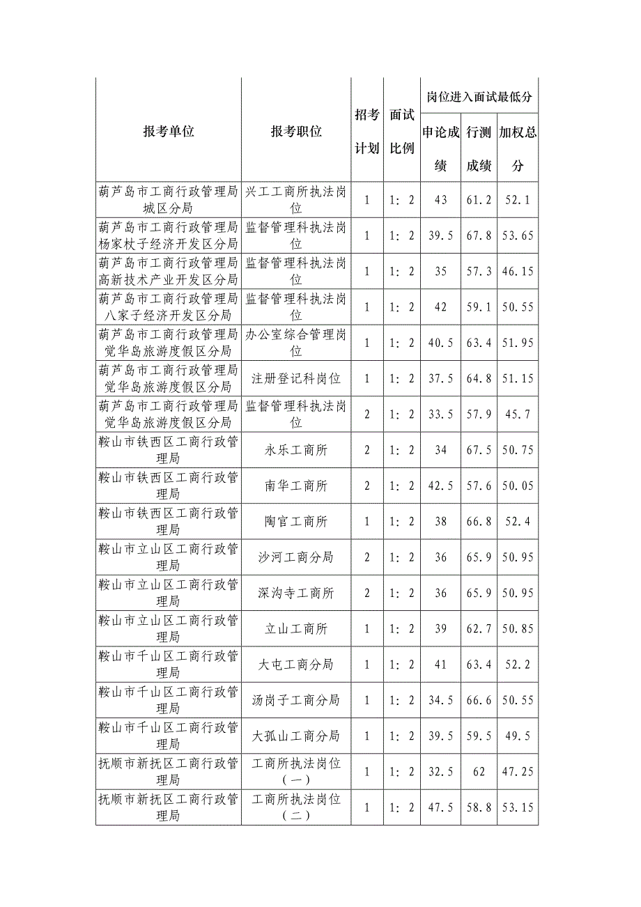 辽宁省考工商系统最低进面试分数.doc_第3页
