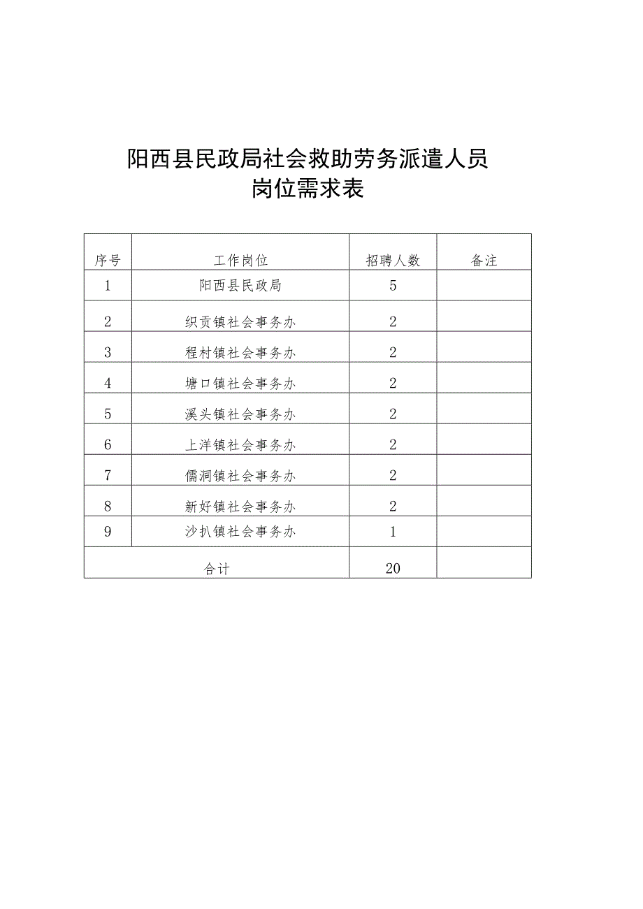 阳西县民政局社会救助劳务派遣人员岗位需求表.docx_第1页