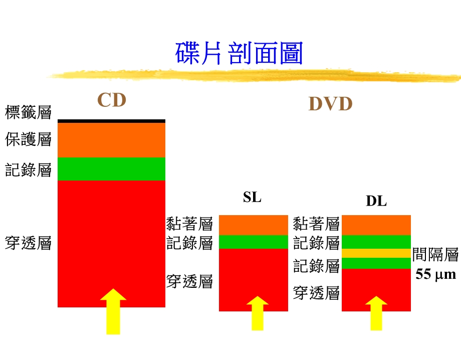 DVD与CD的原理和对比.ppt_第2页