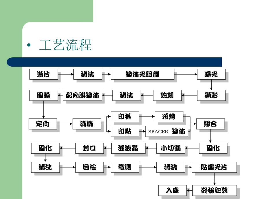 LCD制程工艺知识简介.ppt_第2页