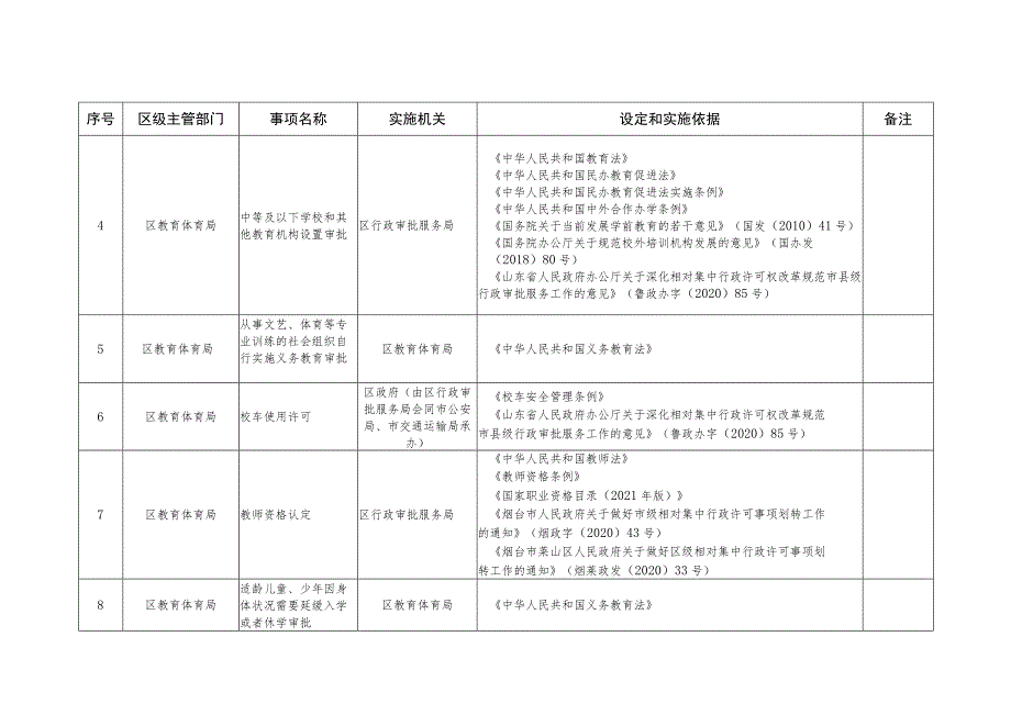 莱山区行政许可事项清单2022年版.docx_第2页