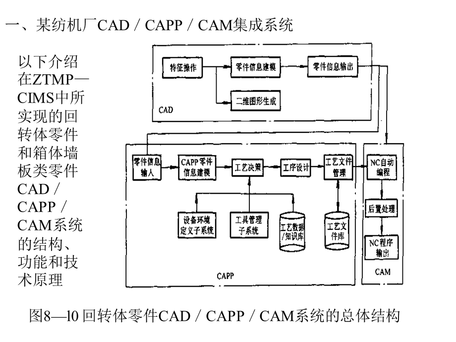 CAD／CAM总体结构及应用举例.ppt_第2页