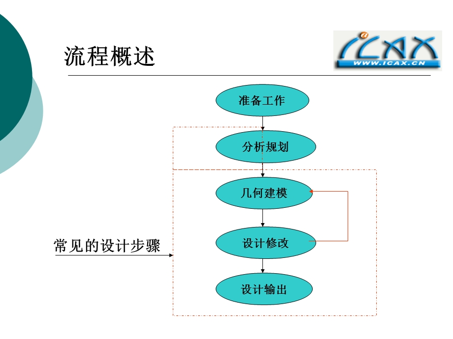 ProE模块在产品设计流程的应用.ppt_第2页