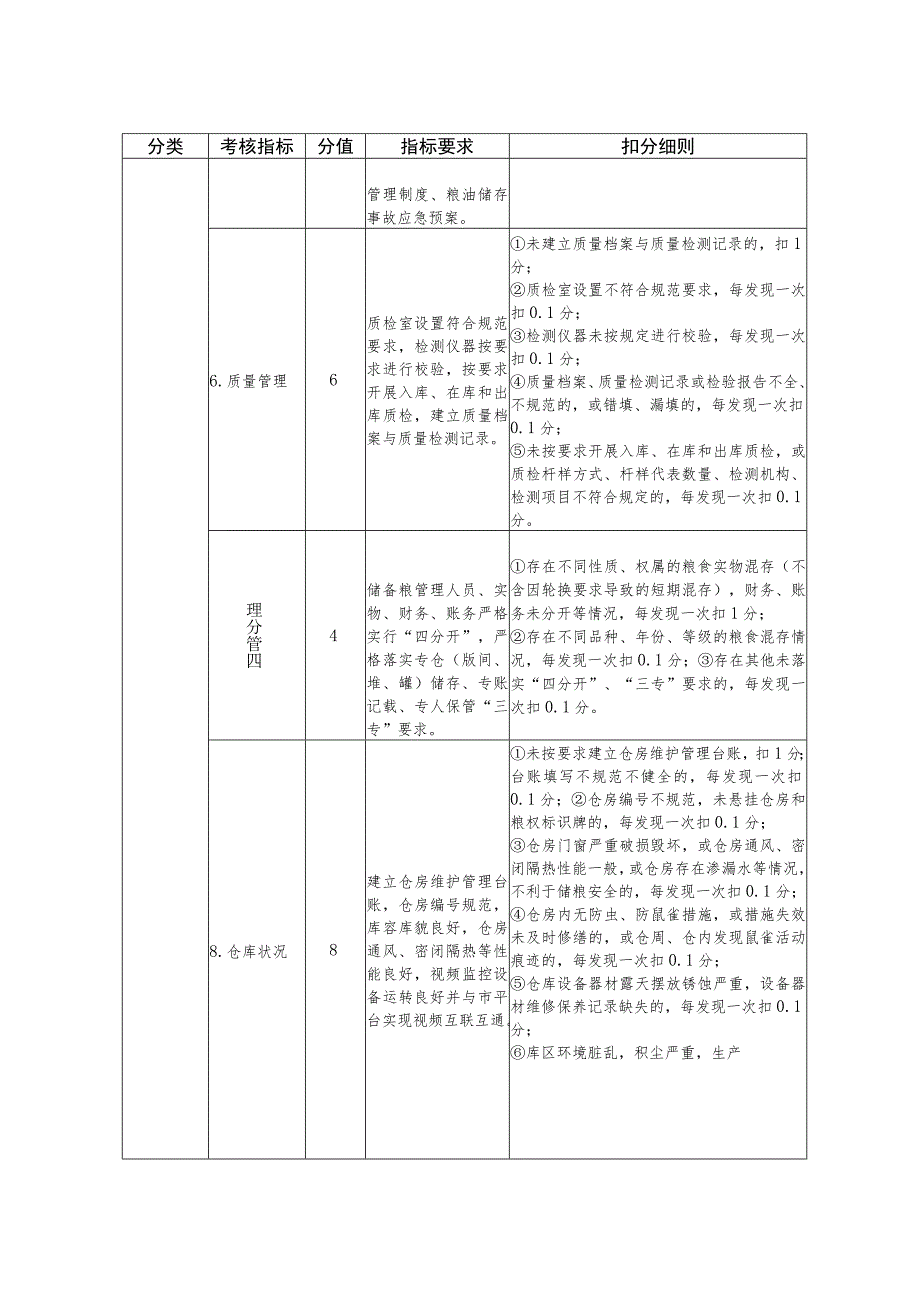 深圳市市级储备粮管理考核评分表.docx_第2页