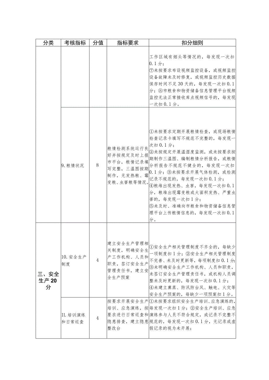 深圳市市级储备粮管理考核评分表.docx_第3页