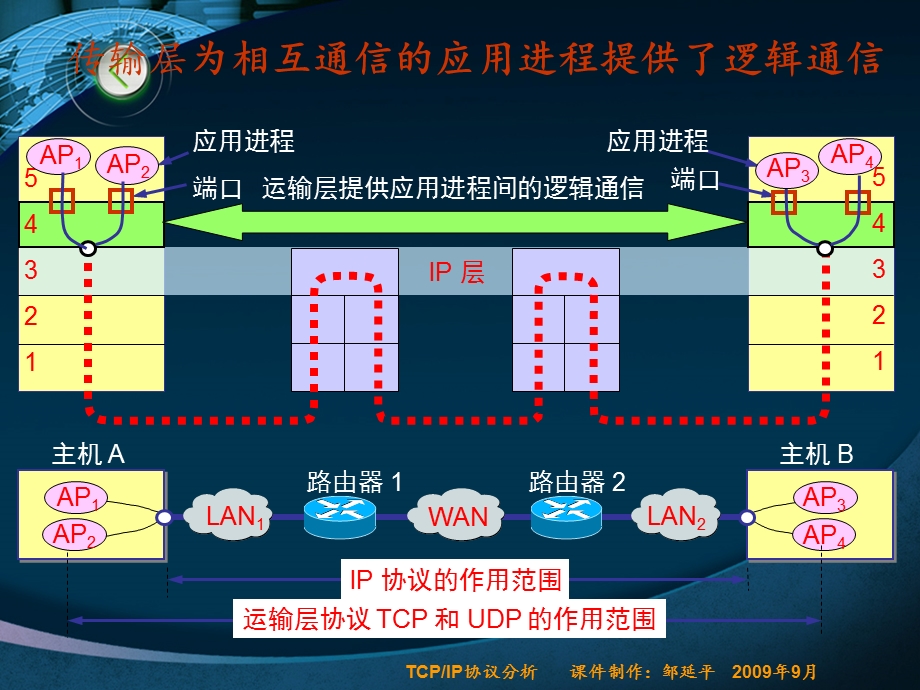 TCP-UDP协议分析.ppt_第3页