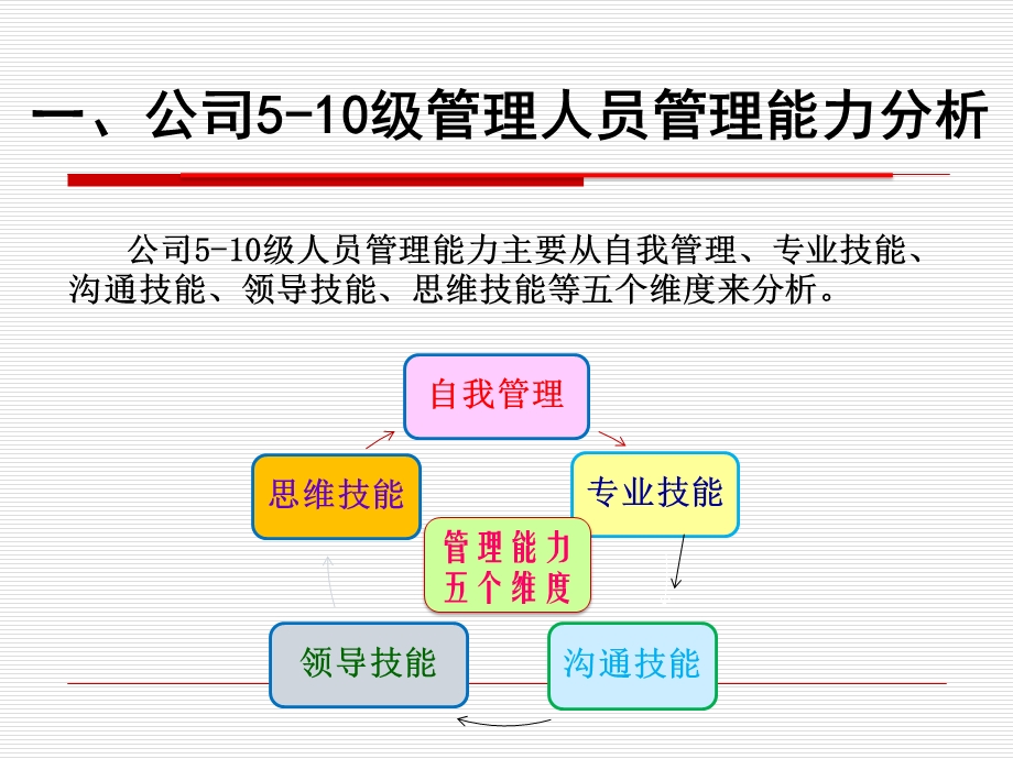 XX年公司各级各类人员培训课程.ppt_第3页