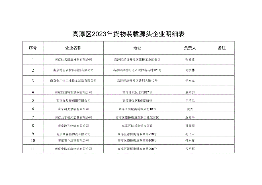 高淳区2023年货物装载源头企业明细表.docx_第1页