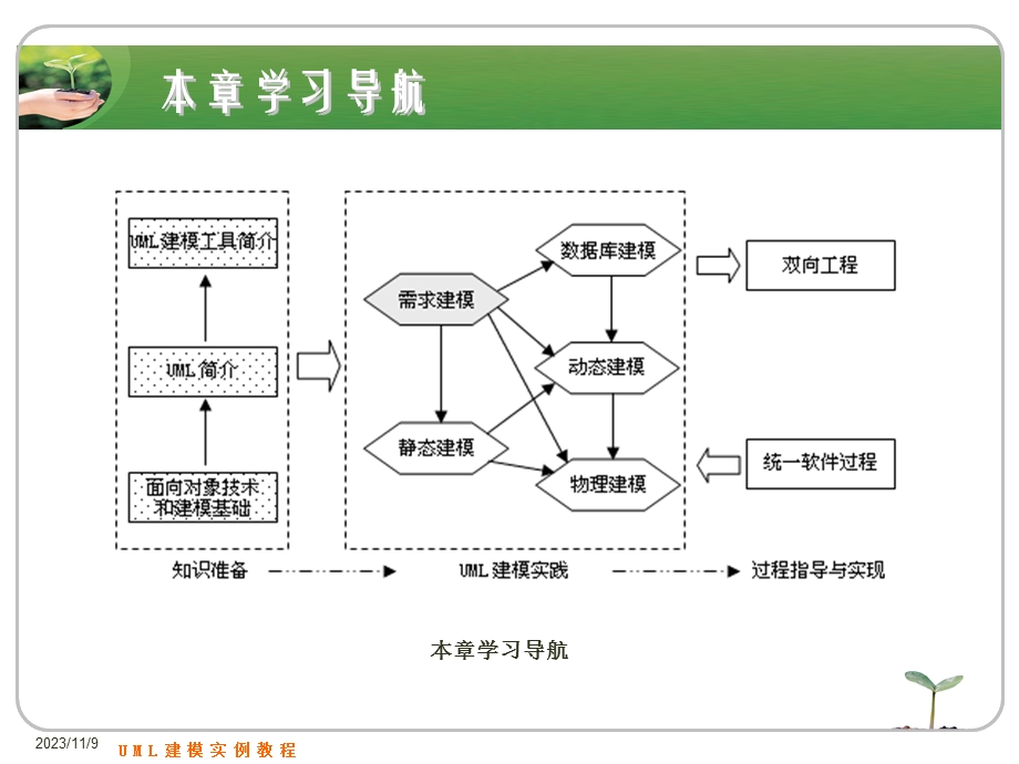 东北大学UML全程一体化建模课件第5章需求建模.ppt_第2页