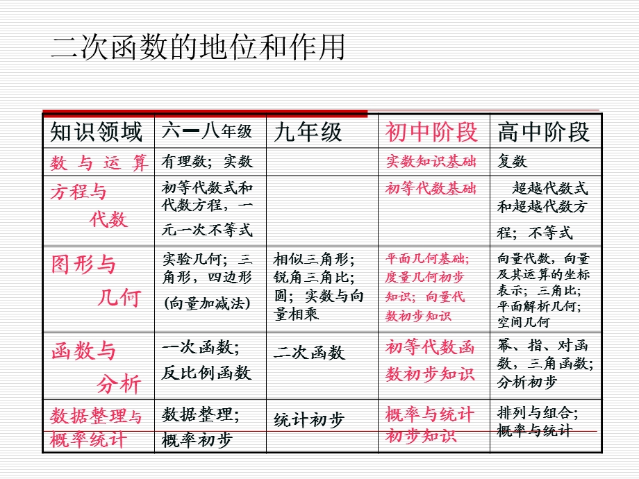 二次函数的地位和作用.ppt_第2页