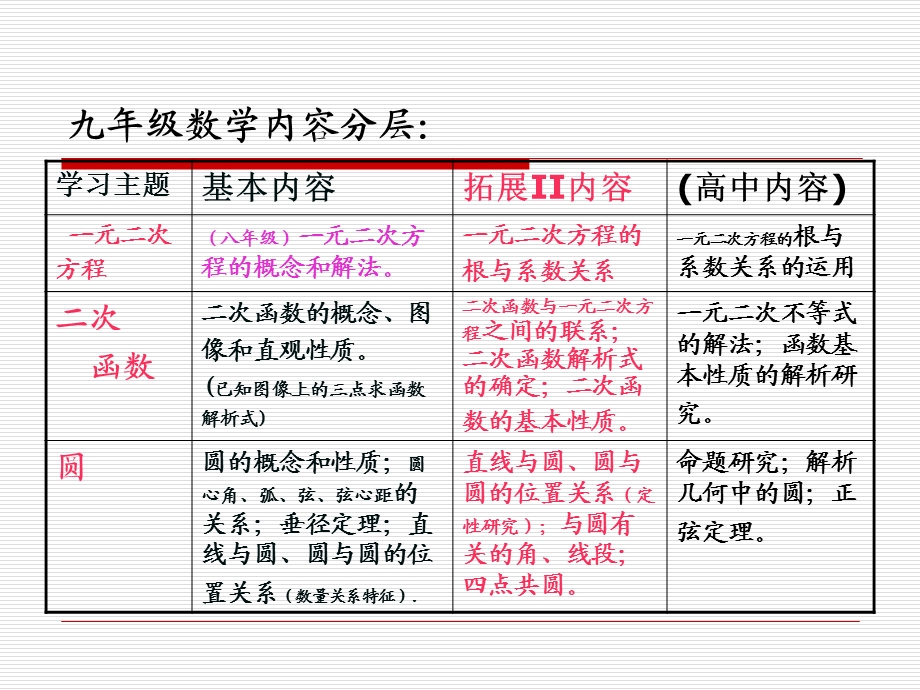 二次函数的地位和作用.ppt_第3页