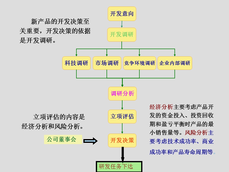 产品技术开发项目流程.ppt_第3页