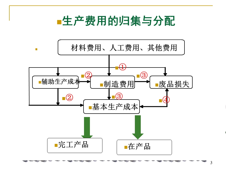 产品成本计算方法(完整).ppt_第3页