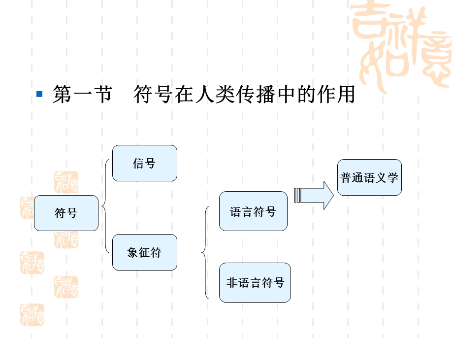 人类传播的符号和意义(第三次课).ppt_第2页