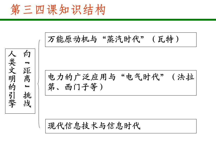 人类文明的引擎向“距离”挑战.ppt_第2页