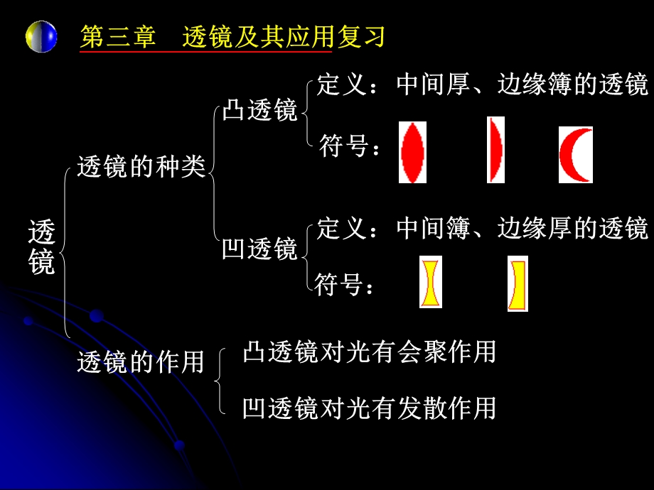 八年级物理上人教版2透镜及其应用(复习).ppt_第2页