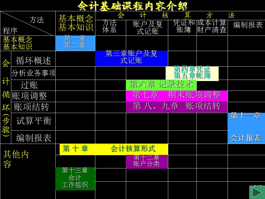 会计学基础-世界大学城.ppt_第3页