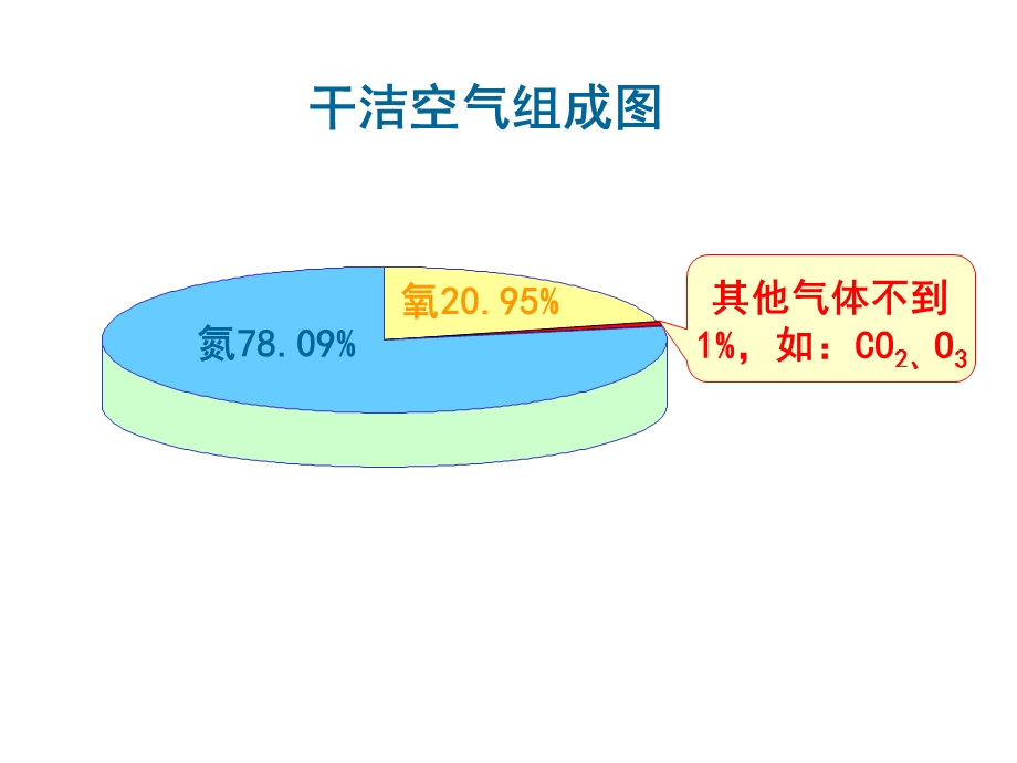 大气环境1(特级教师课件).ppt_第3页