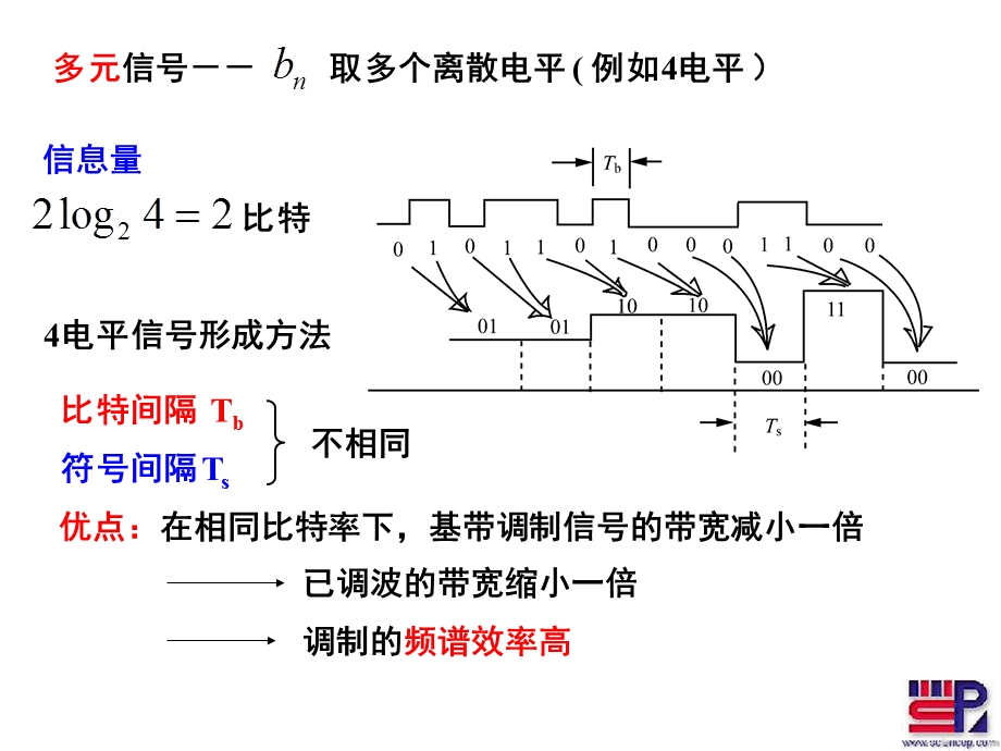 射频调制第三章4-3数字调制.ppt_第3页