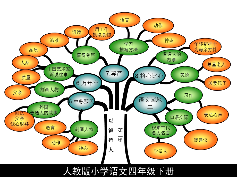 四年级下册语文知识树.ppt_第3页