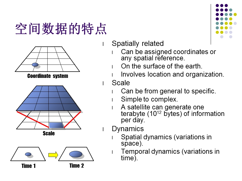 地理信息系统中数据.ppt_第2页